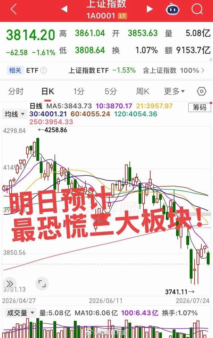 明日预计最恐慌的三大板块！明日大科技大市值上市必然吸光所有眼球和资金，这三个板块