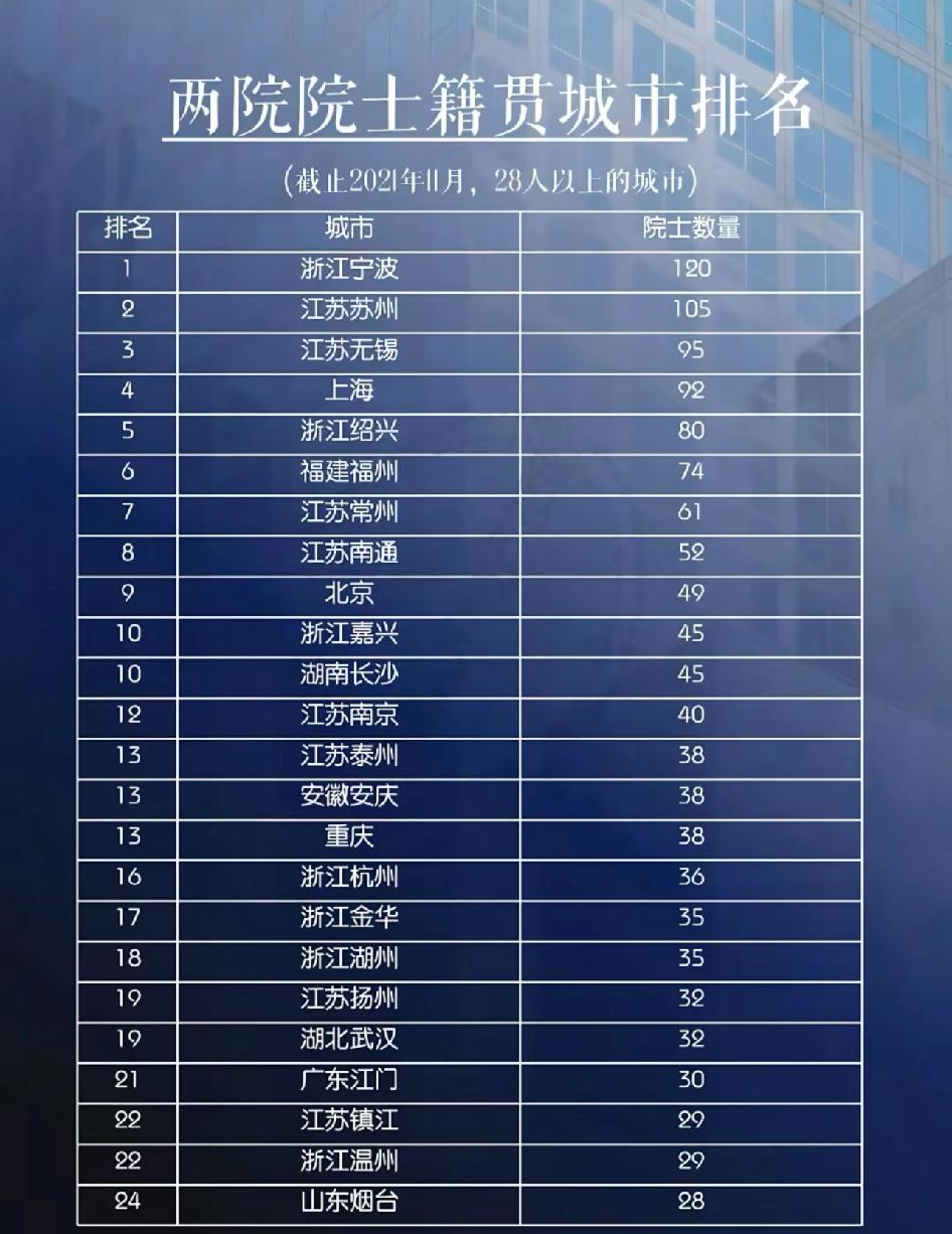 两院院士籍贯，南北差距挺明显。中科院院士籍贯前25城，南方占了九成多，就北京、烟