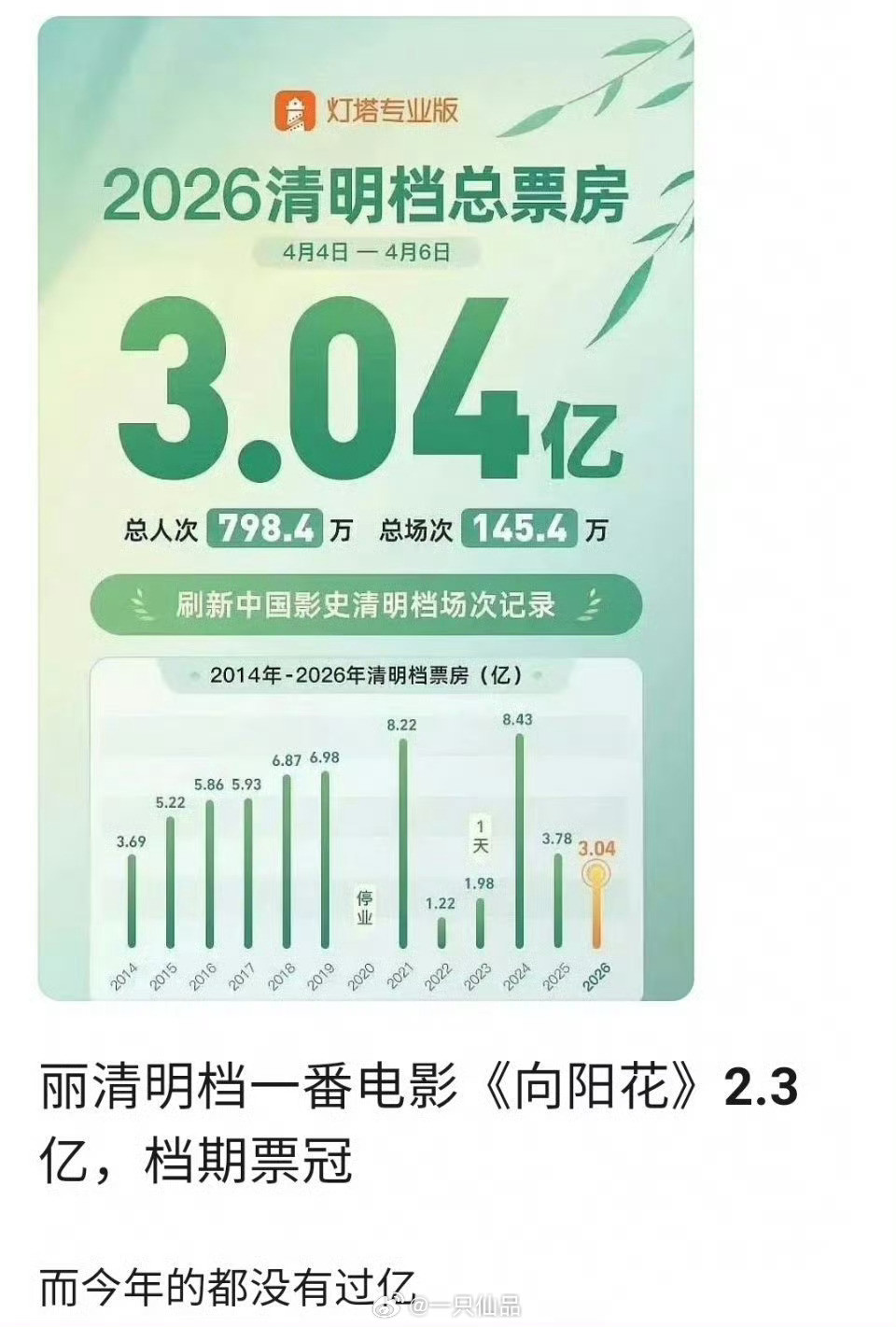 今年清明档没有一部电影票房破亿赵丽颖《向阳花》2.3亿票房是去年清明档票房冠军我