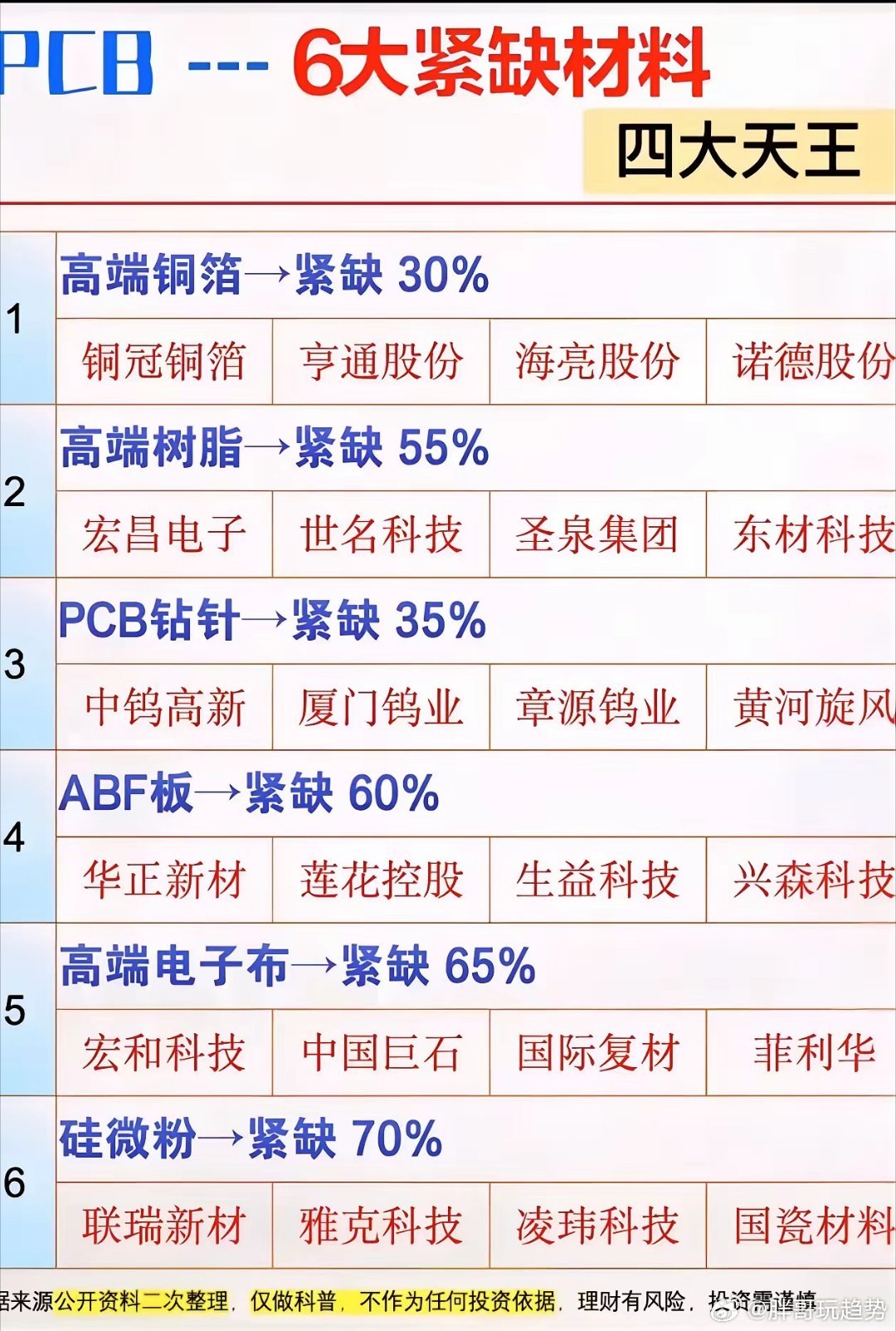 PCB产业链告急！六大上游材料紧缺数据曝光，缺口最高达70%！PCB行业上游原材