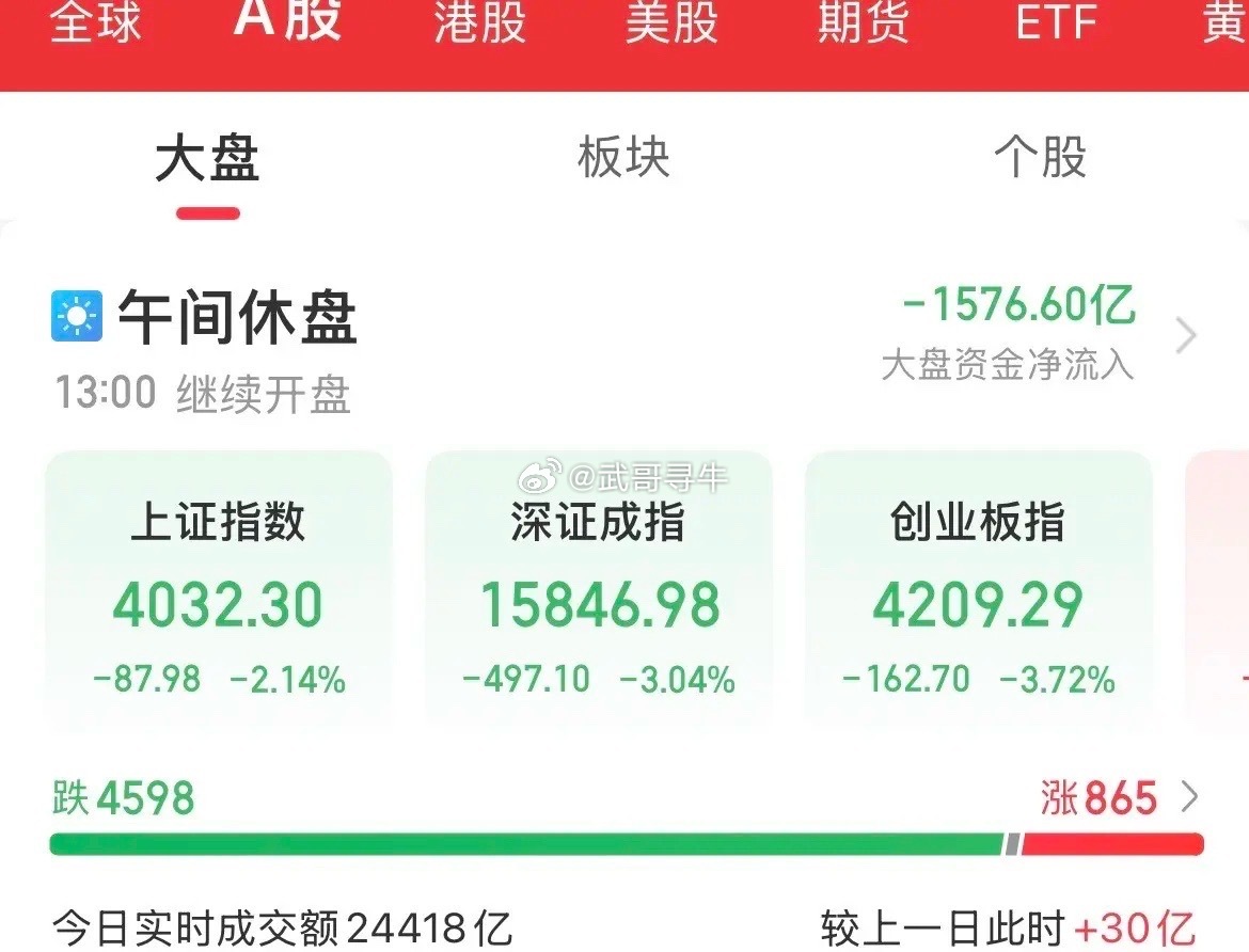 这么大的资金卖出！肯定不是散户呢，内资半日疯狂卖出1576亿，血洗啊！亚太市场集