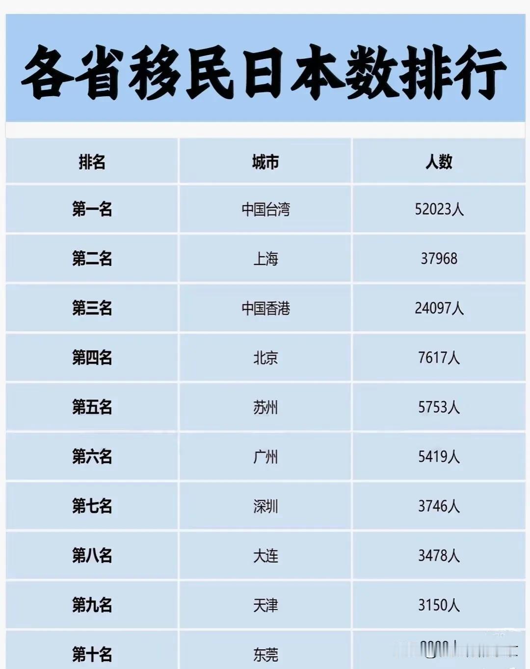 我国各省移民日本人数排行中国移民日本最多的省份，你知道是哪儿吗？内