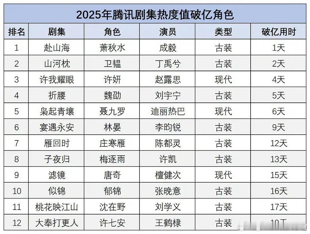 腾讯2025年热度破亿角色笑死，这个数据破亿还需要拉表么？11亿，20亿的都有。