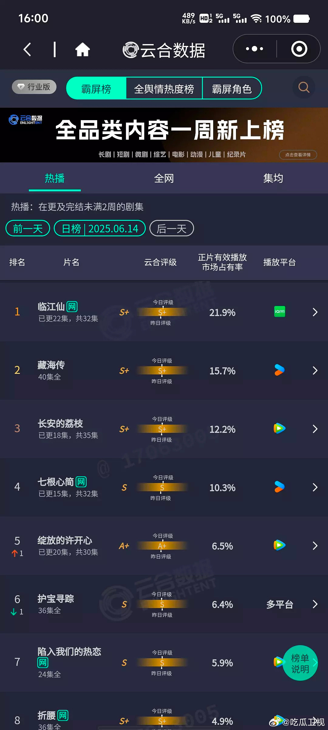 云合数据已出：临江仙21.9%，已播完的藏海传还是高于在播剧长安的荔枝和七根心简