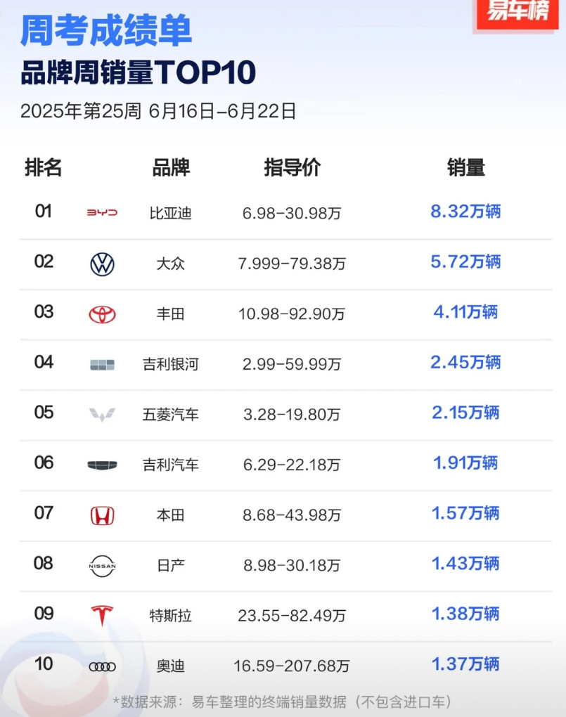 2025年第25周品牌周销量TOP10新鲜出炉啦！比亚迪以8.32万辆持续断层式