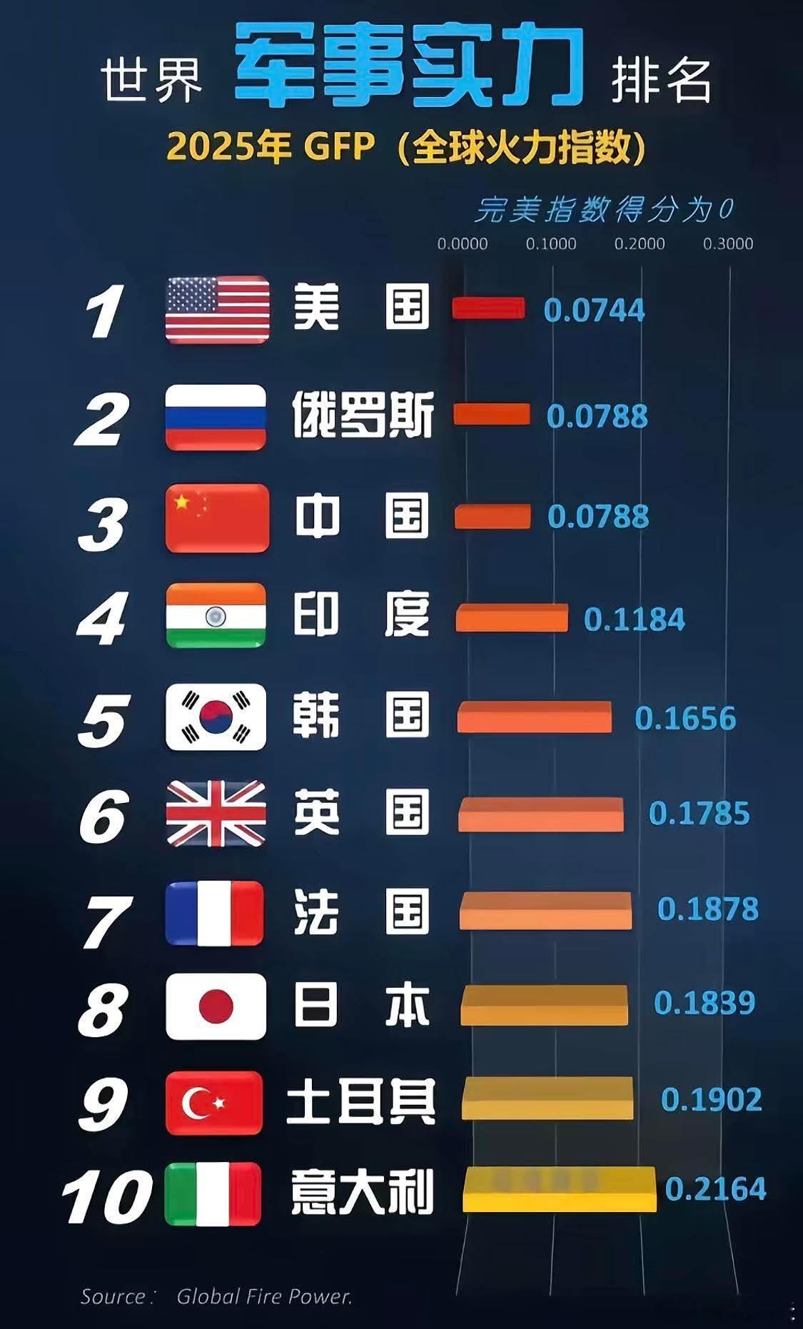 美国网络版全球军事实力排名美国“全球火力网站”发布的2025年军力排名报告再次引