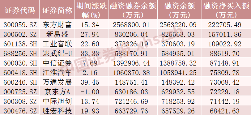 “双超2万亿”, 追平历史纪录