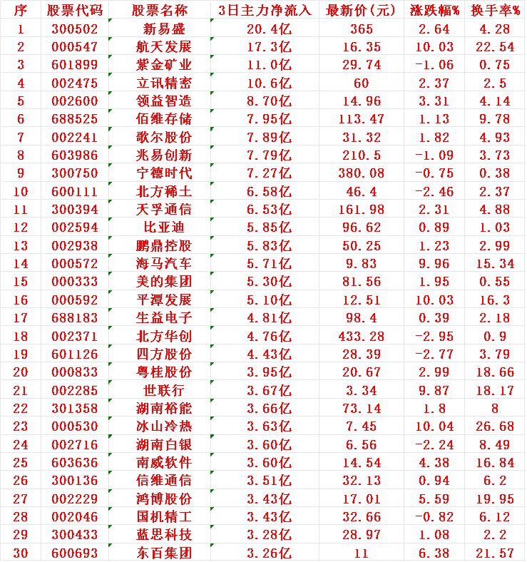 12月3日，前3天主力大幅买入的30名单！新易盛：3日主力净流入20.4亿