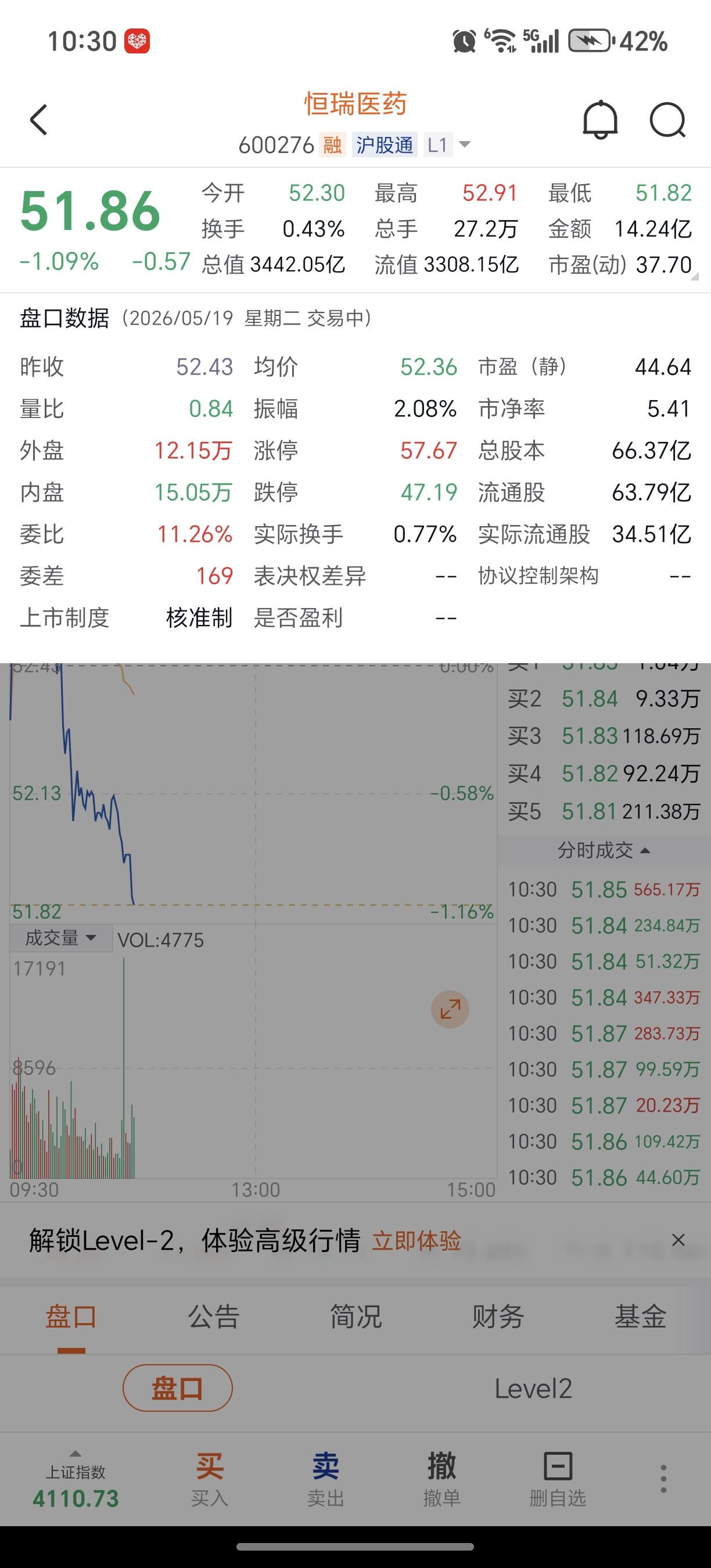 恒瑞医药量能不足估计短期很难走出预期！！！