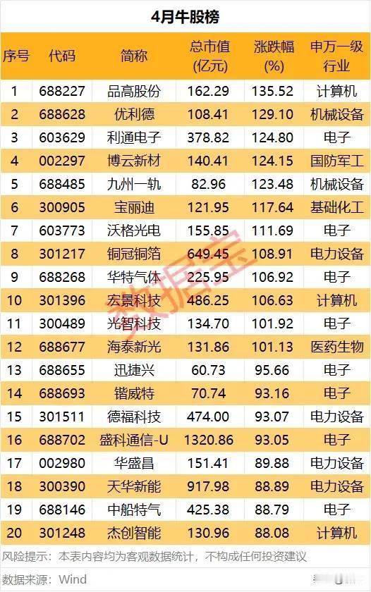 翻倍潮来袭！2026年4月A股牛股TOP20全景解析！4月牛股榜，呈现出三
