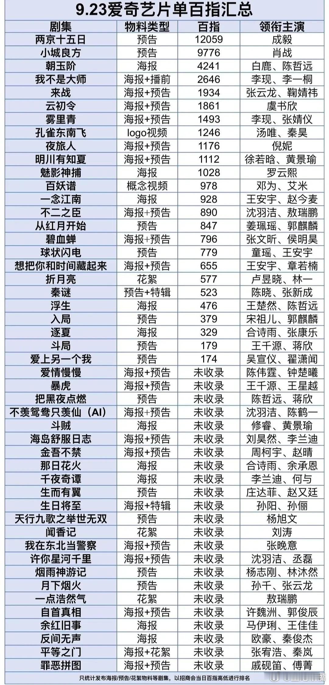 昨日爱奇艺片单百度指数榜单！1️⃣：成毅《两京十五日》2️⃣：肖战《小城良方》