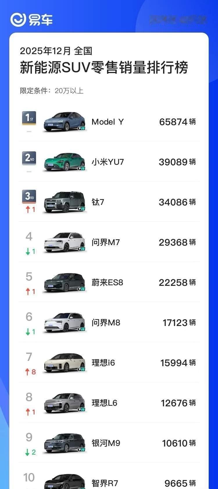 特斯拉太夸张了，modelY一个月六万多。这是均价二十多万的车啊！可以说每个