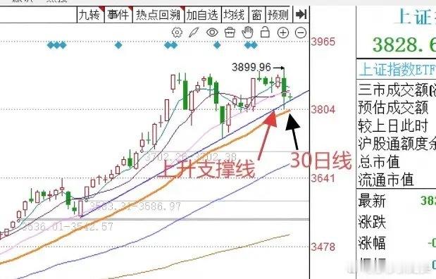 上午10:38，A股早盘多空正在争夺，两条重要的支撑线不能跌破从今天早盘的情况