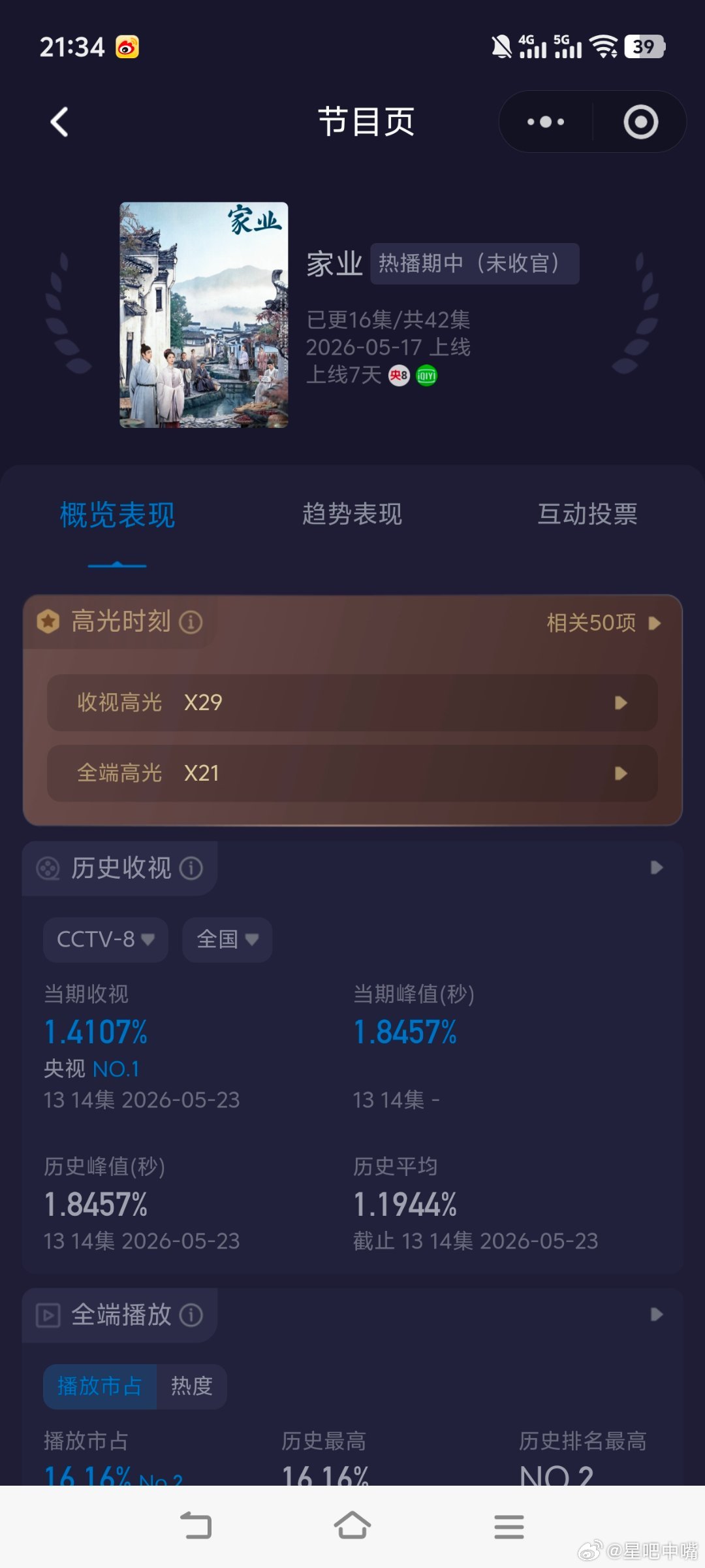最适合唱笨小孩的演员出现了《家业》周六收视大涨创新高！酷云实时峰值1.8457新
