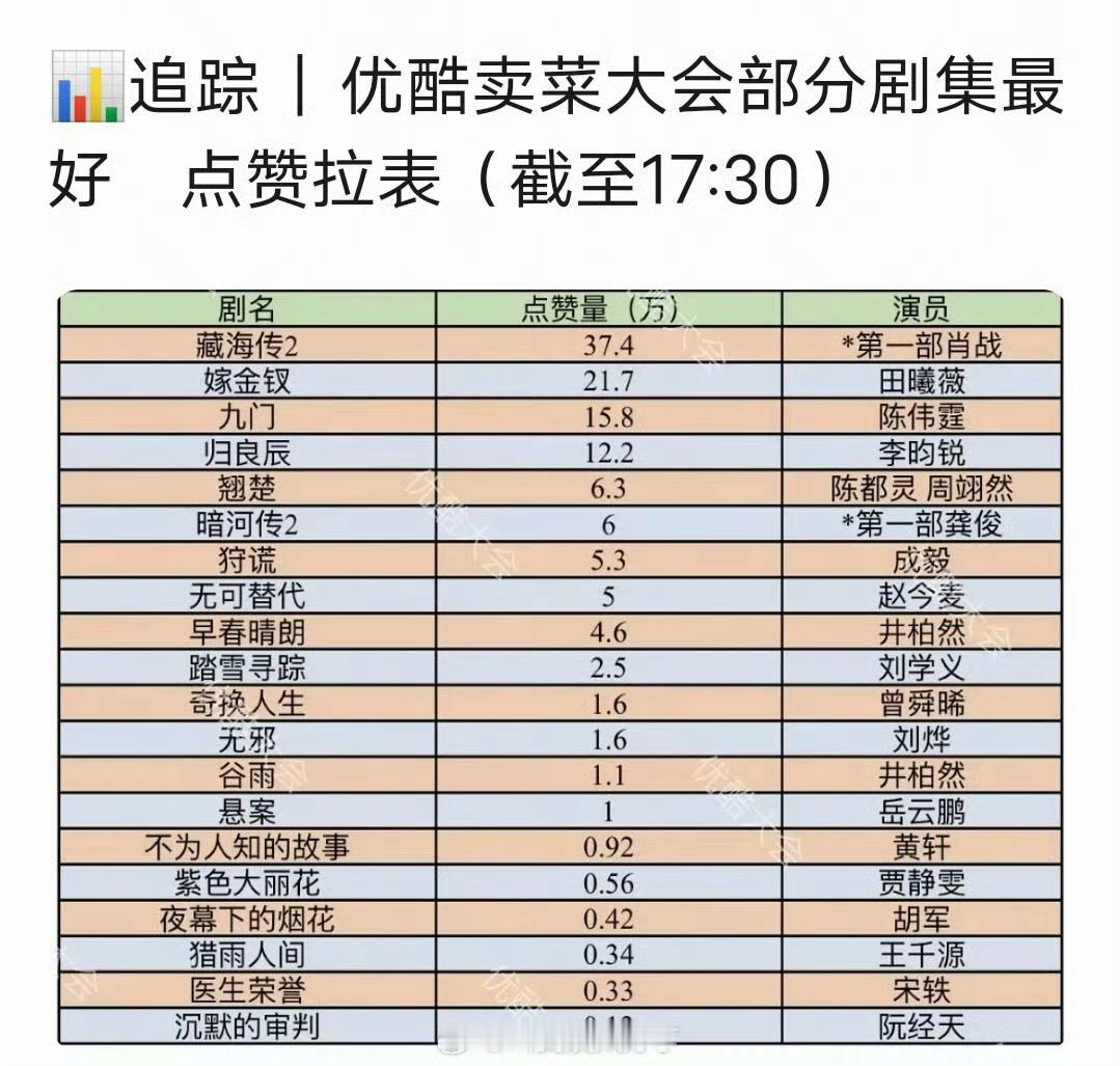 优酷卖菜大会部分剧集点赞排名优酷2026年度片单藏海传2