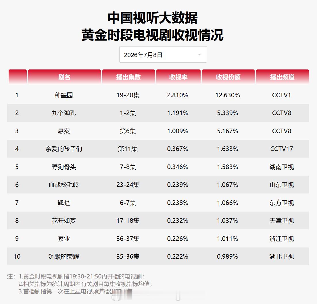 2026年7月8日中国视听大数据CVB黄金档电视剧收视率日榜TOP101种墨园