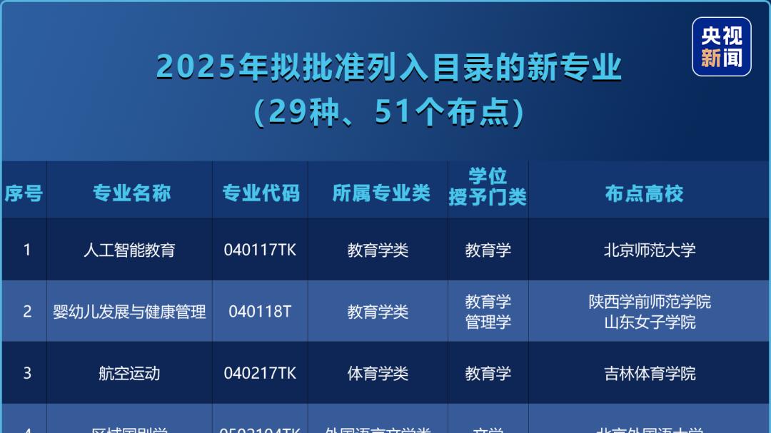 宁波高三学生和家长:新增29个专业!2025年新增本科专业详细解读