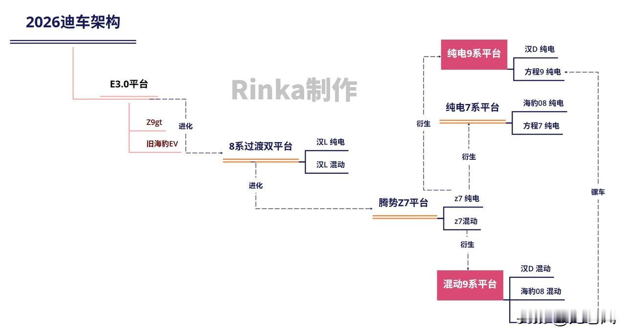 一图看懂比亚迪高级轿车平台关系。大体就是大汉和镁9新z9gt属于9系平台超级e