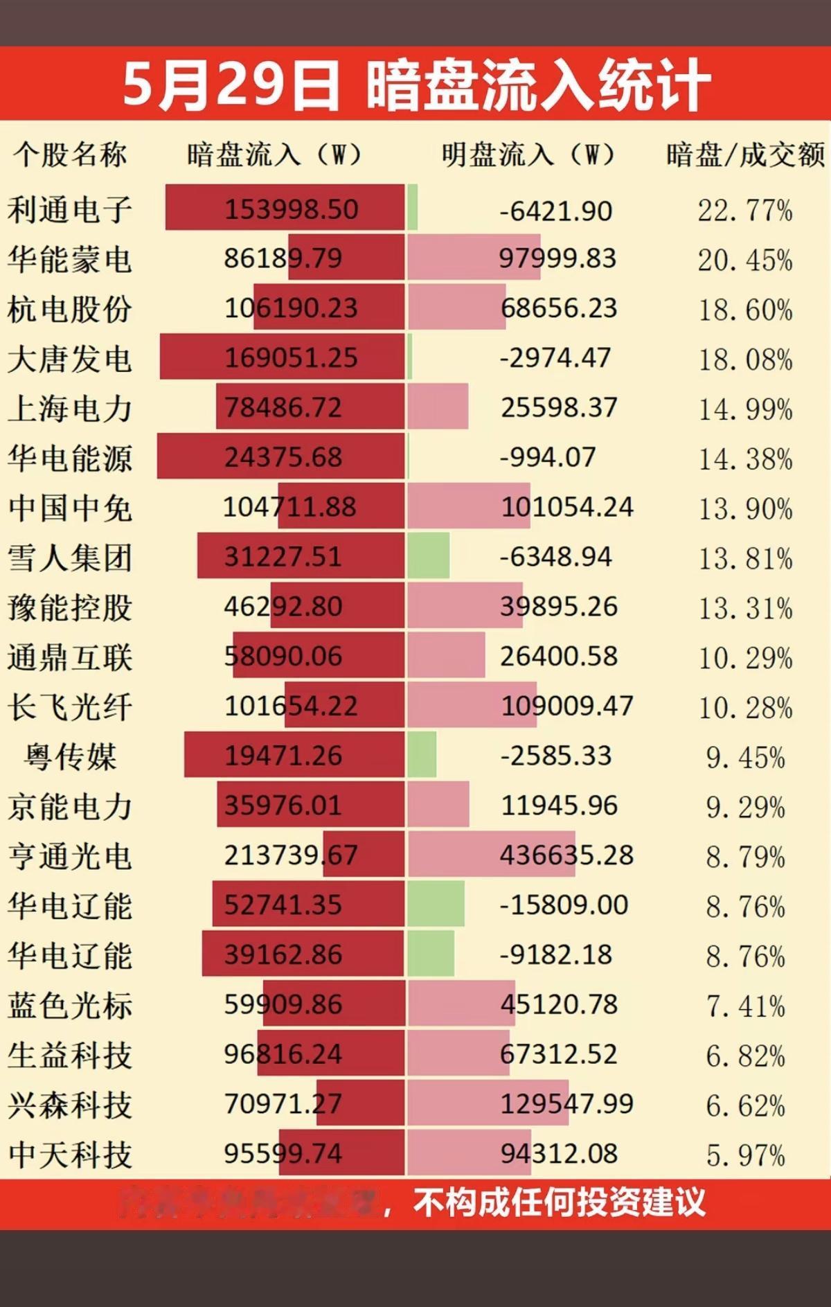 5.31周五主力资金偷偷买了啥股？暗盘数据TOP20！1.地产建材2