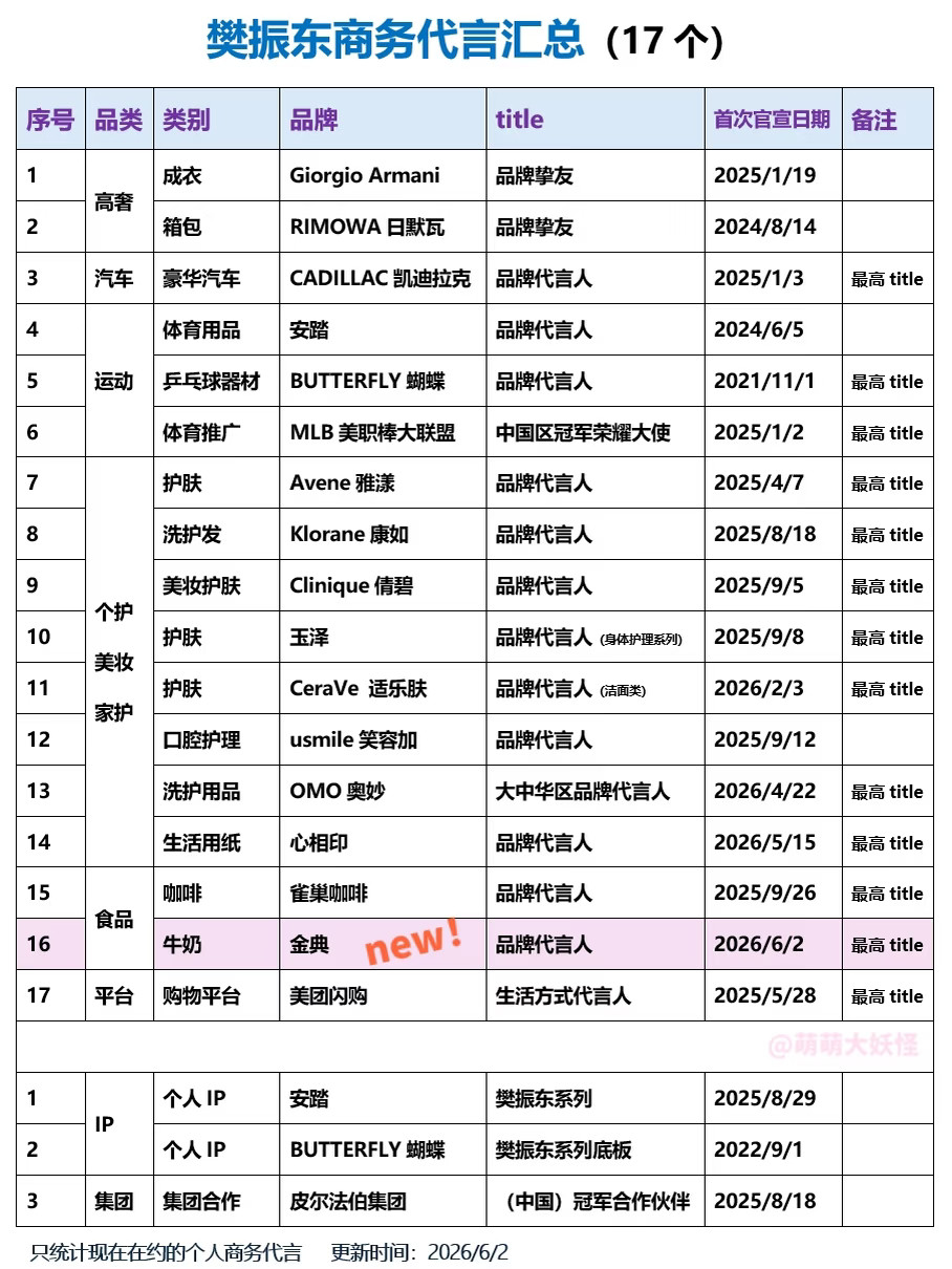 樊振东商务代言汇总（只统计现在在约的个人商务代言，截止2026/6/2）