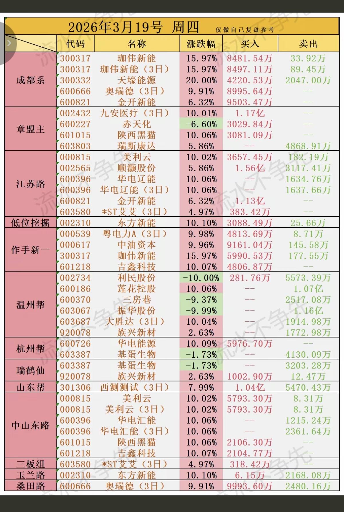 3.19周四知名游资大佬抢筹龙虎榜！游资抢筹焦点：算力租赁、存储、燃