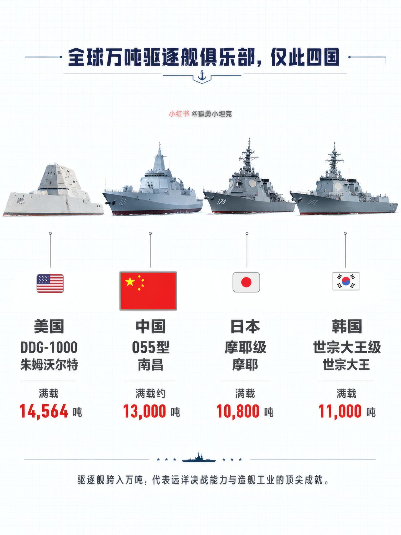 仅4国有万吨驱逐舰，中国才是唯一满级玩家四国万吨舰同台，真正能打的只有一个。