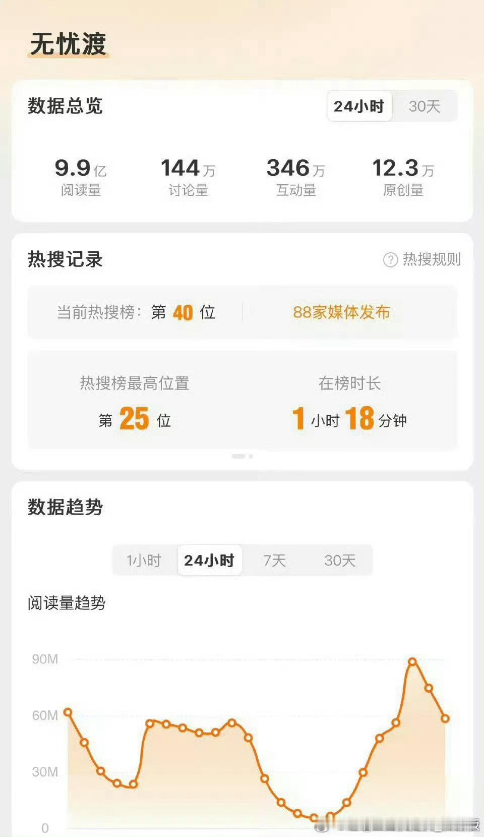 无忧渡无忧渡作为爱奇艺重磅精品长剧代表，剧集亮相白玉兰行业论坛被官方重点推介，