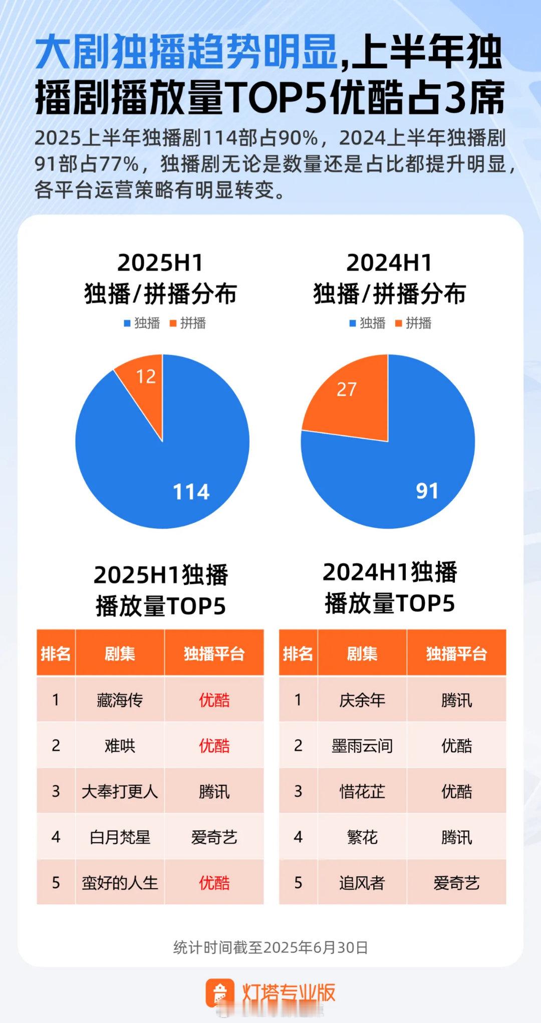 2024-2025上半年独播播放量前五​​​