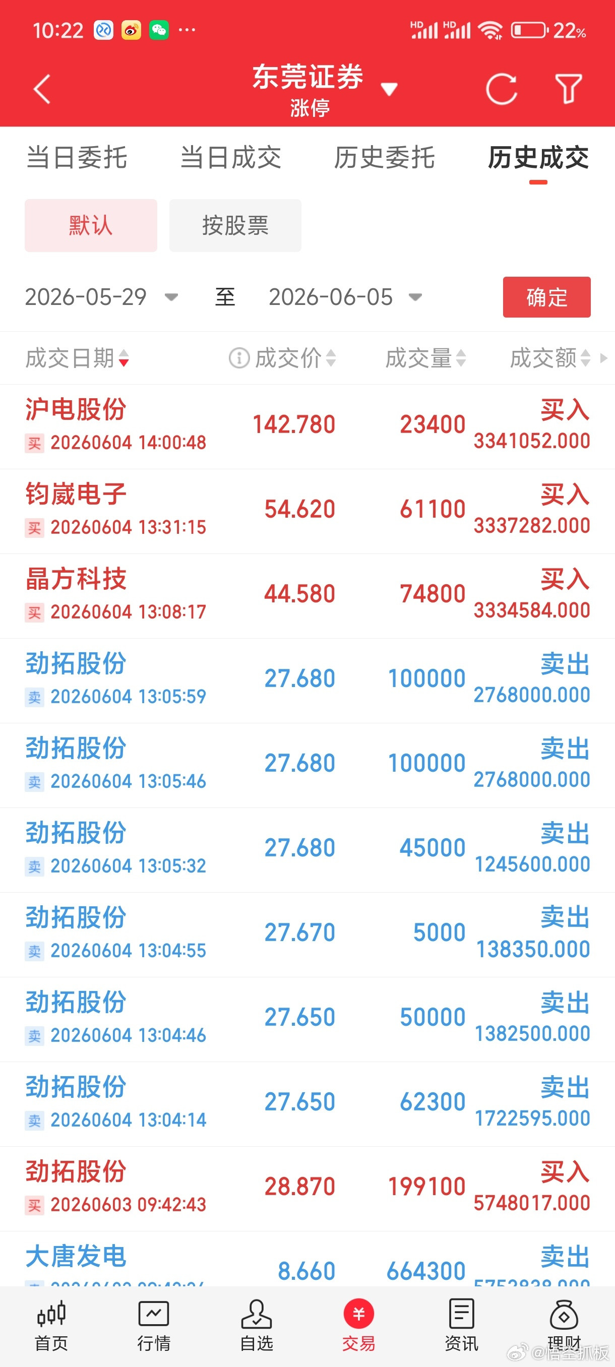 这个劲拓股份气死我了，昨天才割今天就来了一根大阳线，是谁看我这么不顺眼啊？