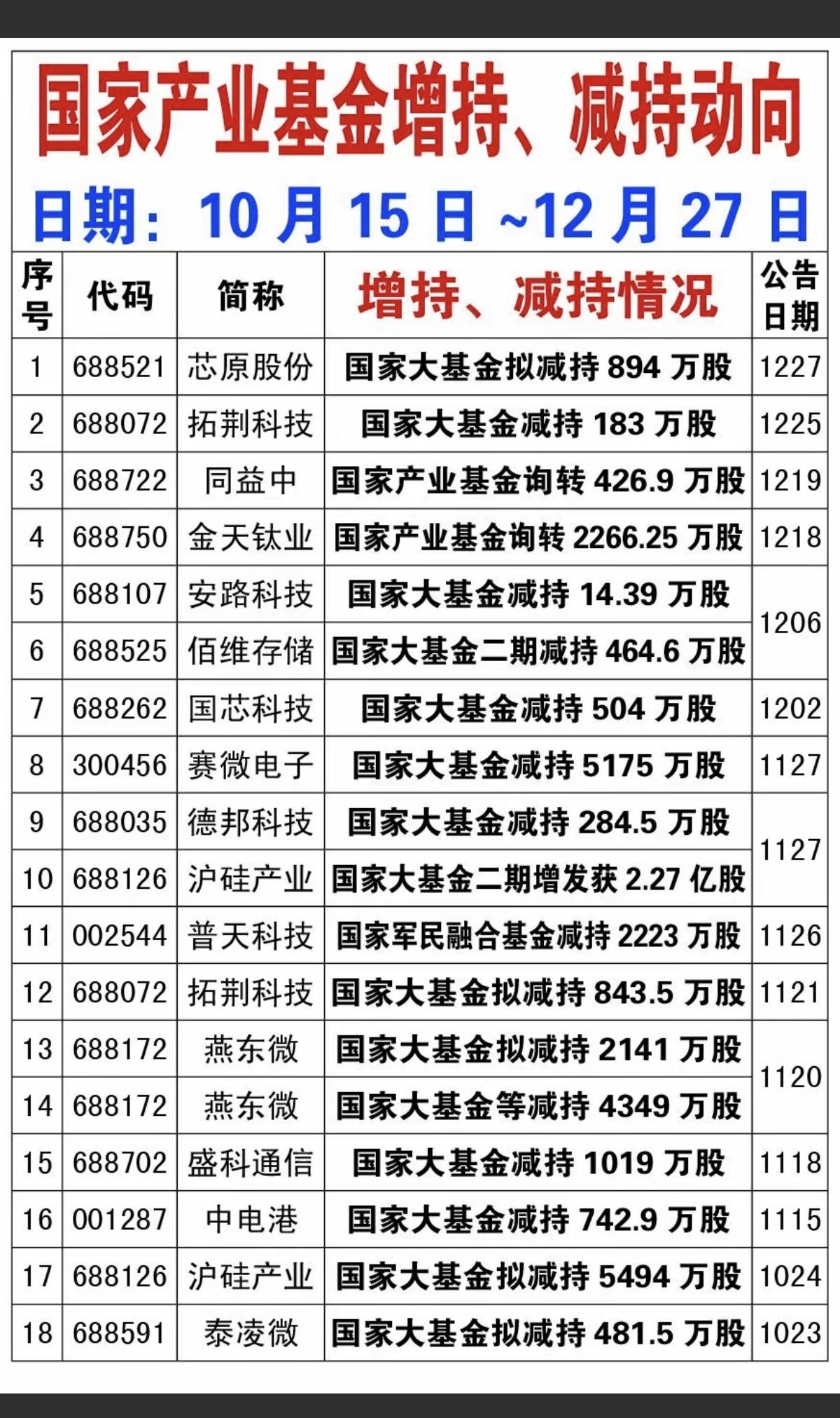 国家大基金增减持动向！12月27日，半导体龙头芯原股份的流通股东，国家大基金