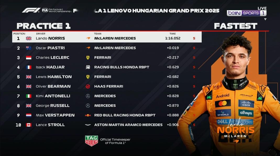 匈牙利大奖赛FP1成绩：迈凯伦遥遥领先F12025F1匈牙利大奖赛​​​