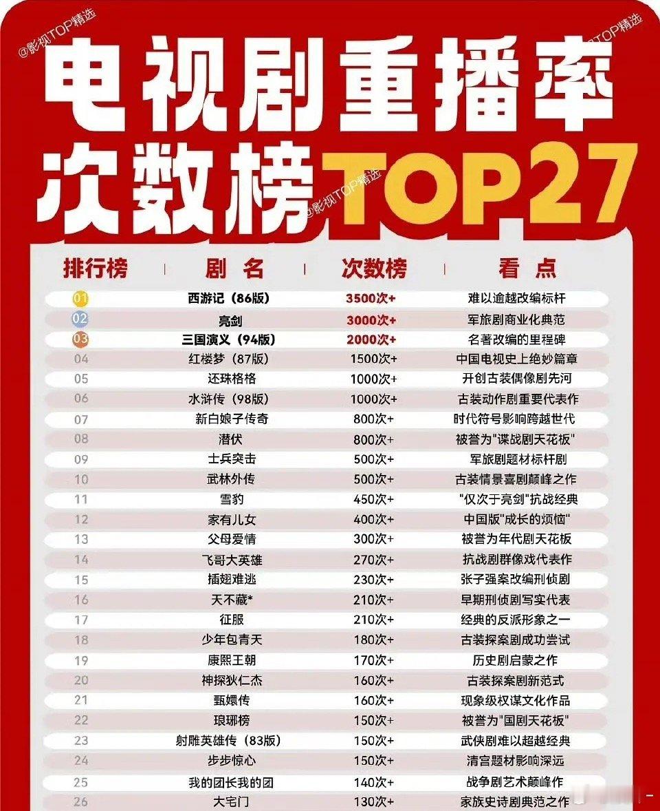 每年基本都会刷：步步惊心、武林外传、父母爱情