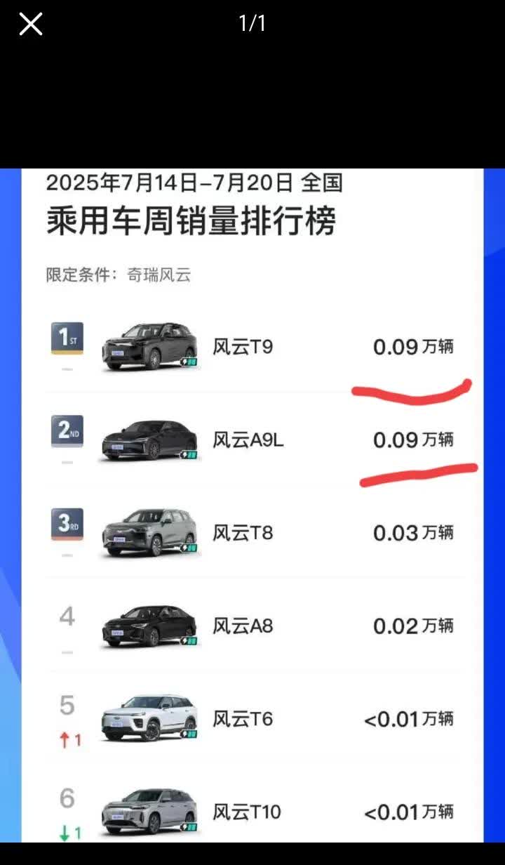 “理工男”尹同跃万万没有想到，风云系列在七月第三周销量2400台，排在车企的16