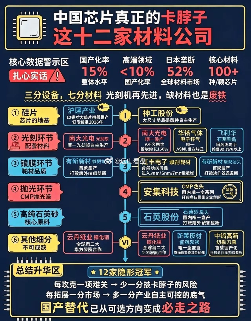 半导体上游高端材料分类总结1. 磷化铟2. 高端光刻胶3. 碳化硅4