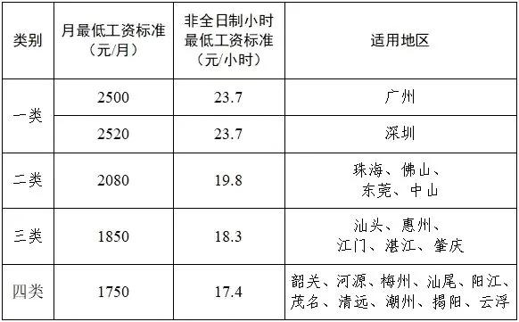 广东历经三年，终于上调最低薪资标准了。深圳的最低工资标准由原来每月2360，上调