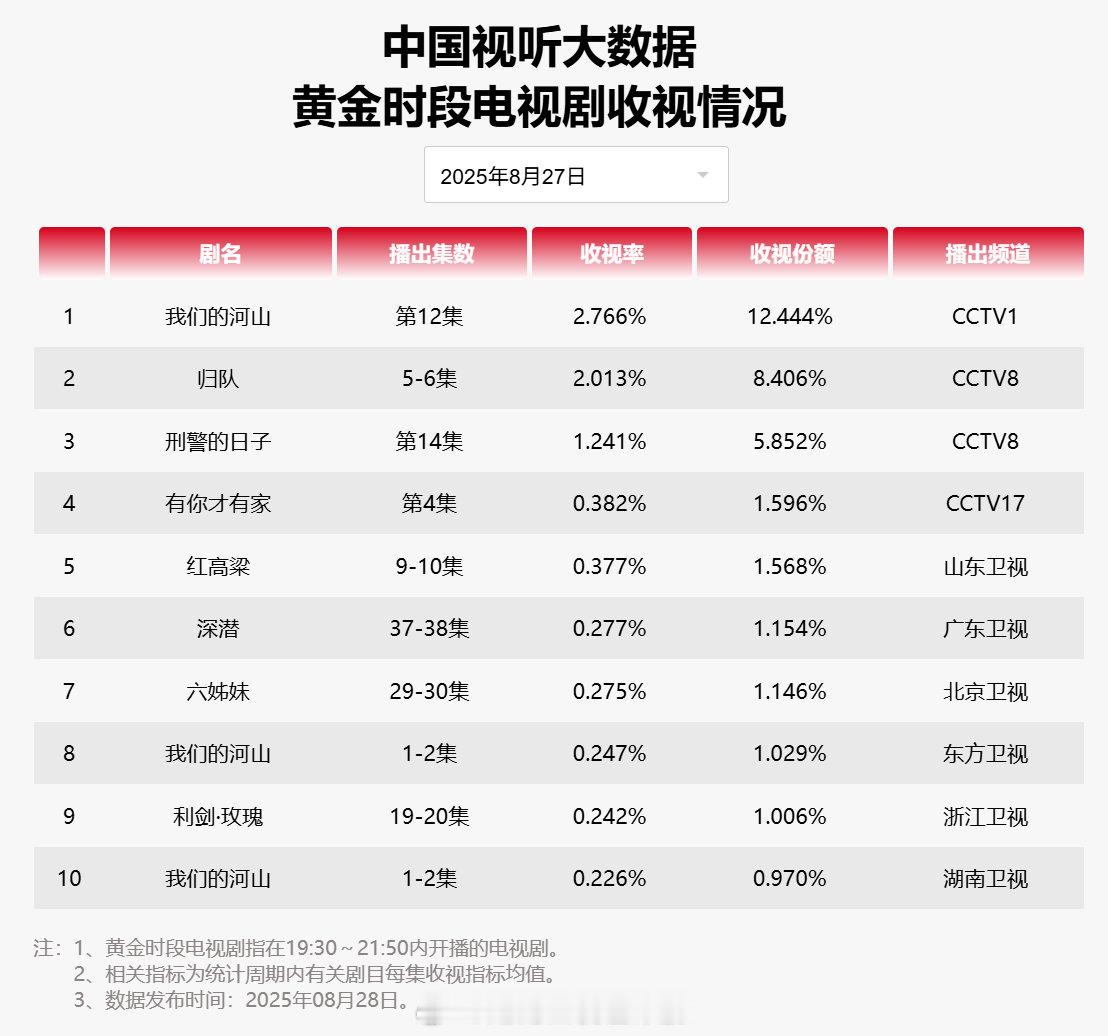 【2025年08月27日中国视听大数据CVB黄金档电视剧收视率日榜TOP10】1