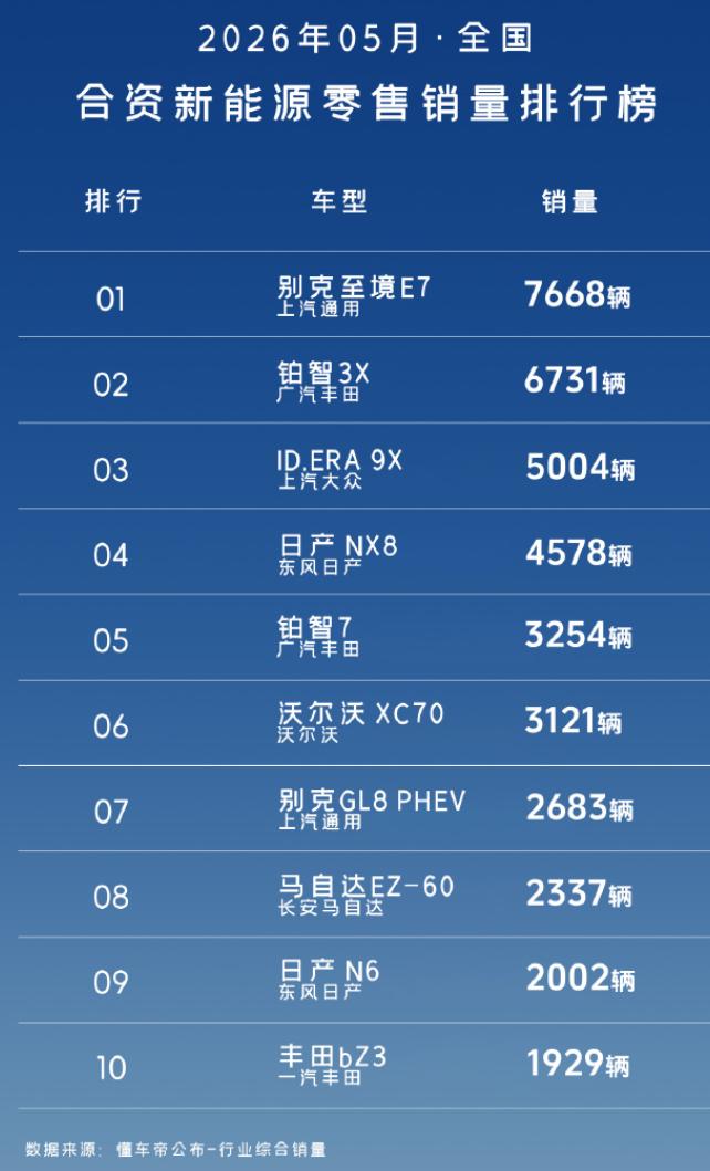 举步维艰！5月合资新能源排行榜，冠军销量不到8000辆！合资新能源汽车中，销