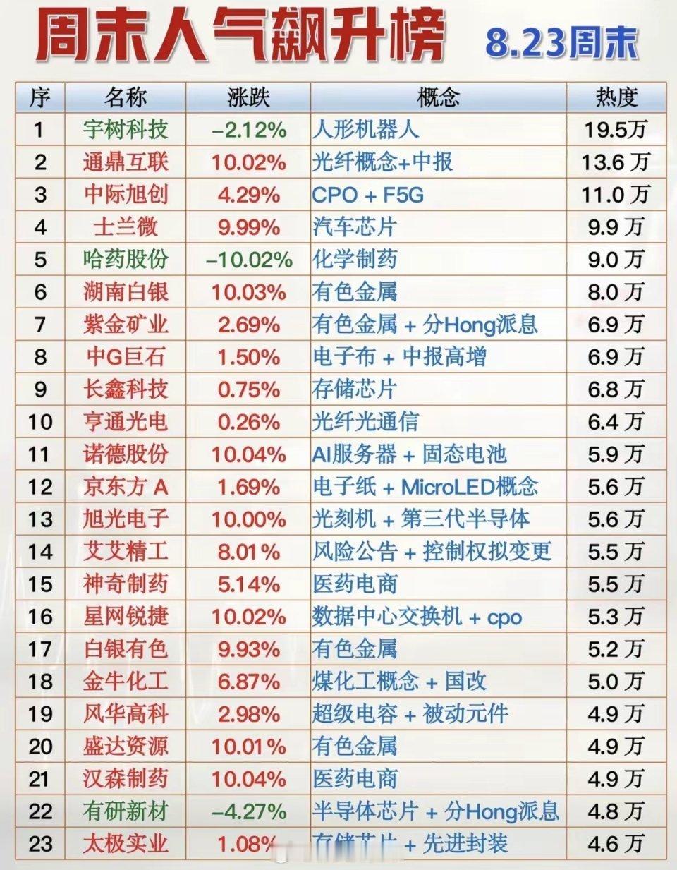 8.23周日周末财经热点人气榜！1.人形机器人2.化学制药3.光纤光通信4.