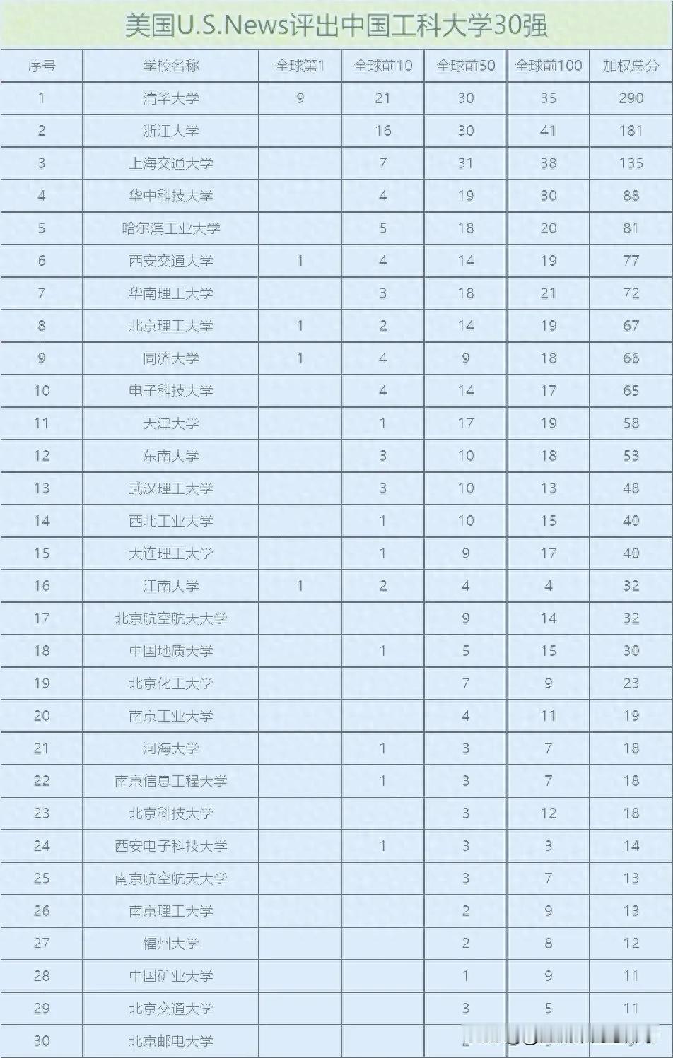 美国U.S.NEWS评出的中国工科科大学30强榜单，清华大学位列榜首，全球第一