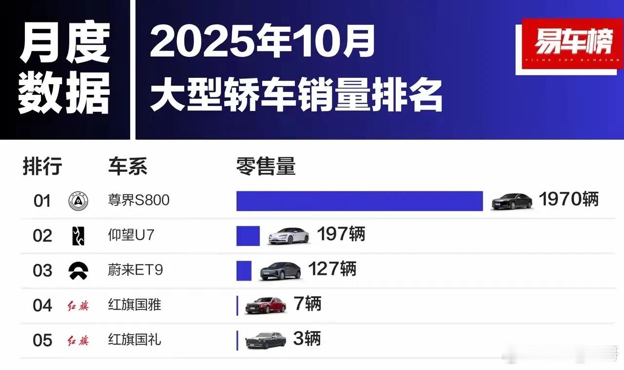 余承东真牛！尊界经过他接手后，已经成为100万豪华第一名，远超其他外国豪华品牌，