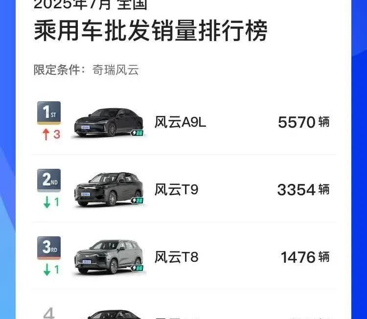 奇瑞风云品牌独立后的首月销量明细已经出炉，A9L在上市首月就成为了销量担当。
