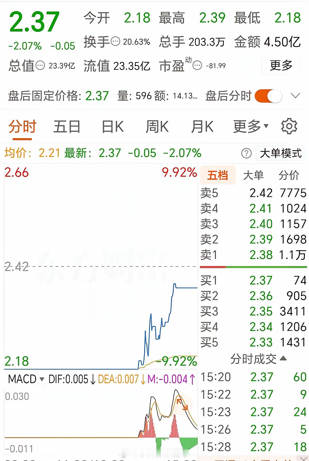 买了金浦钛业的股民，这回真是欲哭无泪！人在家中坐，祸从天上来。8月28日那天，金