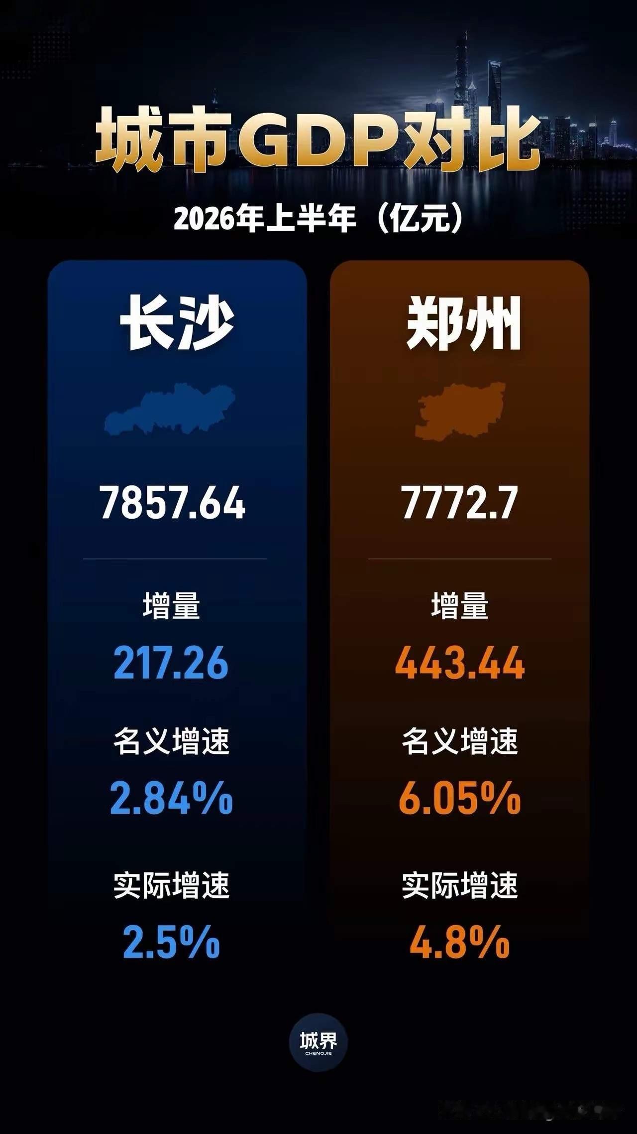 谁是中部第二大城市？武汉稳坐中部头把交椅，这毫无悬念！南昌综合实力若想角逐第二