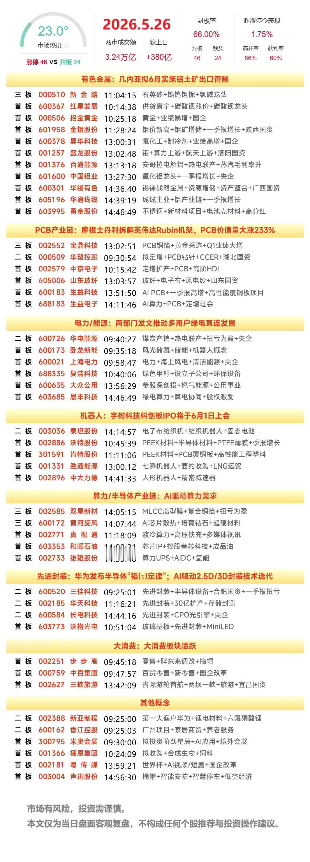 5月26日复盘：长电科技、华天科技、黄河旋风、中京电子、京东方A隔日走势的一些看