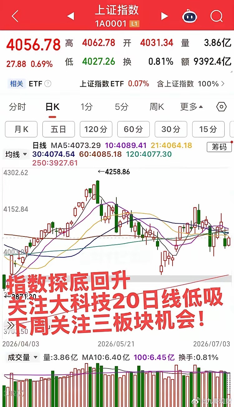 如果指数站上4090则极度完美！下周可以操作这四个板块！第一个，电子化学品和电子