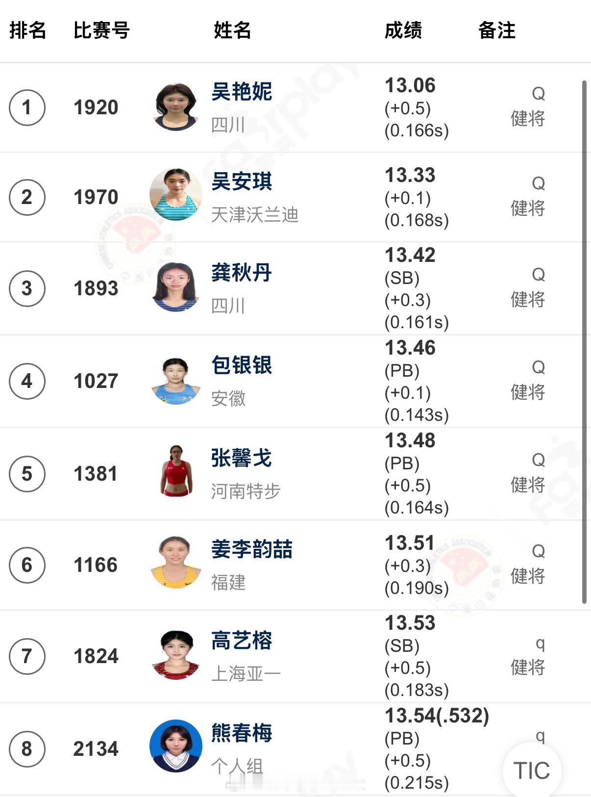 2026全国田径锦标赛女子100m栏决赛晋级名单出炉🔥吴艳妮13秒06（+0