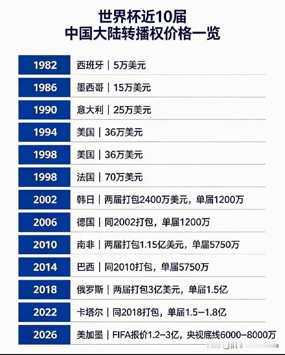 历届世界杯中国大陆转播权价格一览。世界杯转播权