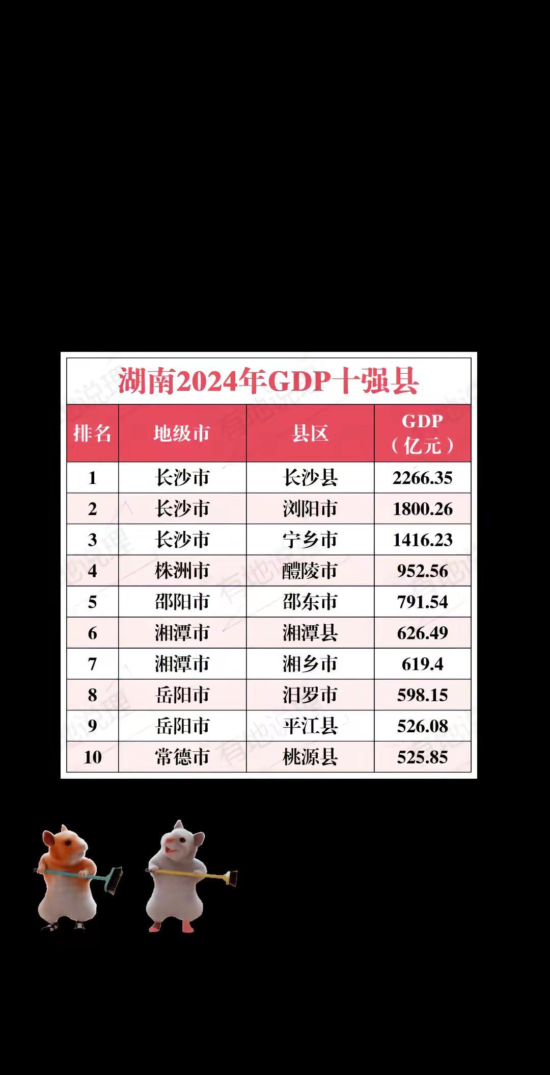 湖南2024年GDP十强县排名。以GDP排名，湖南2024年十强县为长沙县、浏阳