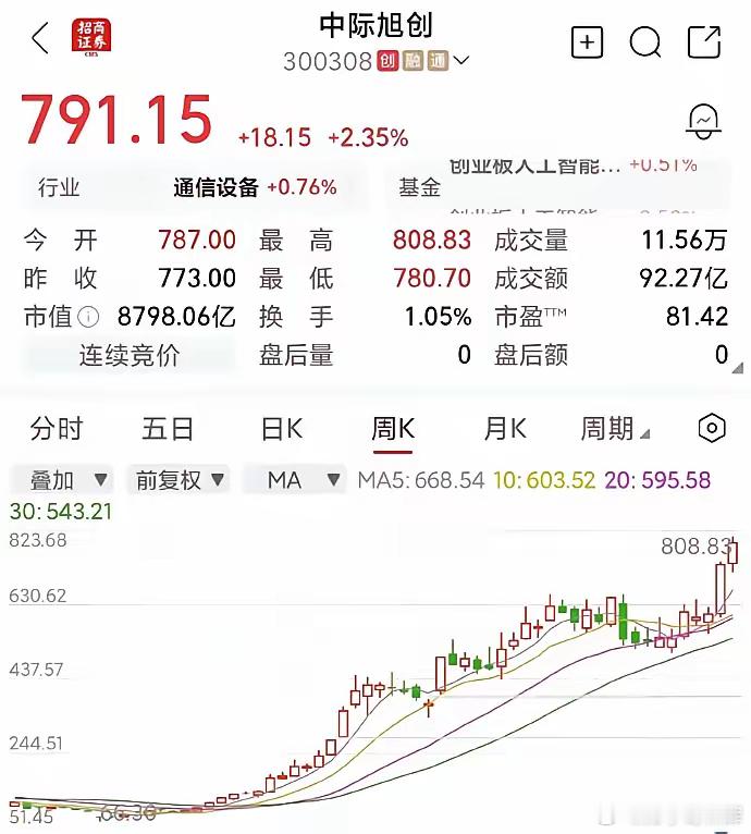 中际旭创是主动基金第一大重仓，要警惕出悲剧公司本身应该有些绝活，搭上英伟达了业绩