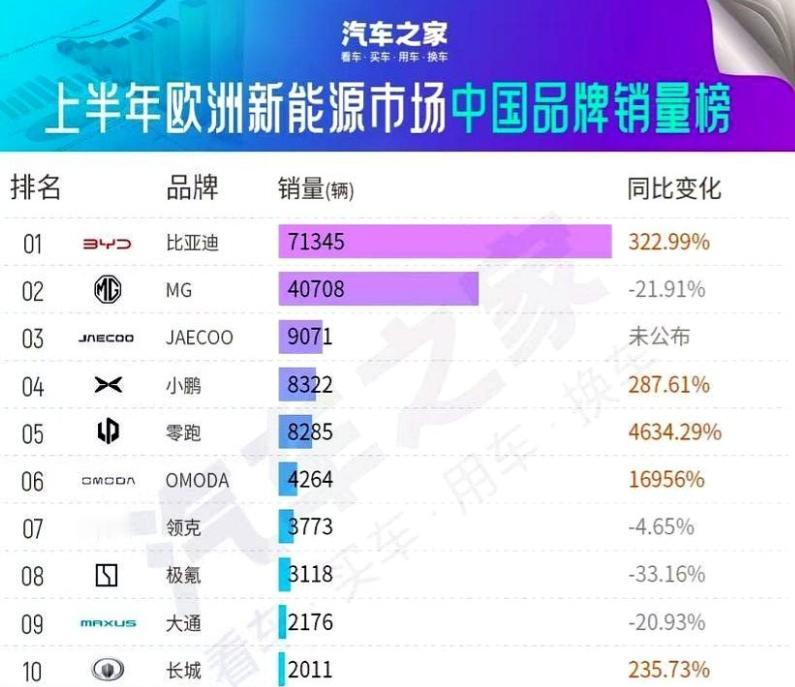 中国车企在国外，硬生生把销量干成了恐怖故事。之前谁也没料到一款车型的销量会增加